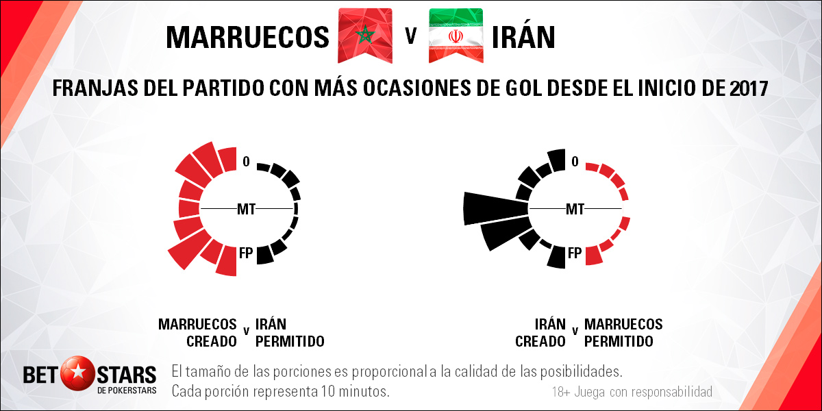 BetStars Marruecos vs Iran 05 BetStars, Marruecos vs Irán, pronosticos deportivos, grupos mundial 2018, clasificacion mundial 2018, mundial rusia 2018, grupos del mundial 2018, copa del mundo 2018, clasificatorias rusia 2018, clasificacion mundial europa 2018, apuestas mundial rusia, pronosticos mundial, pronosticos rusia 2018, apuestas 2018,